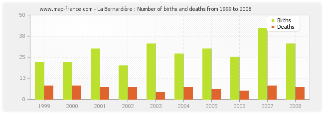 La Bernardière : Number of births and deaths from 1999 to 2008